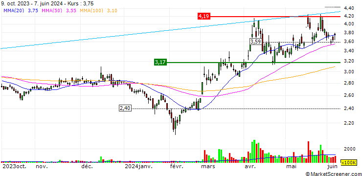 Chart Hunan Silver Co.,Ltd.