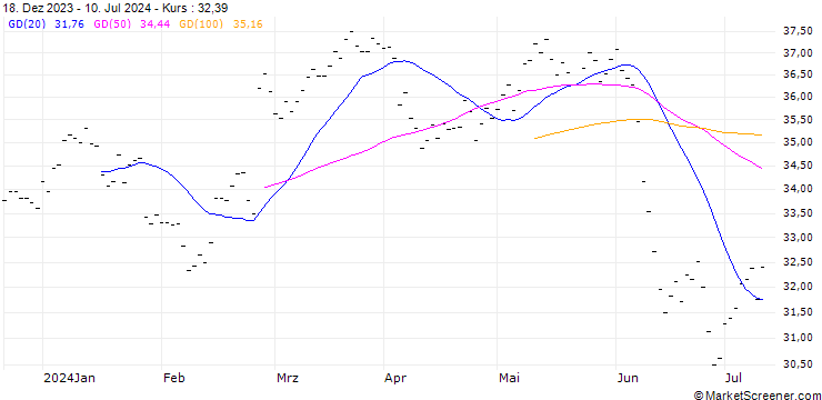 Chart BOUYGUES S.A. (EN7) - ELP/20250117