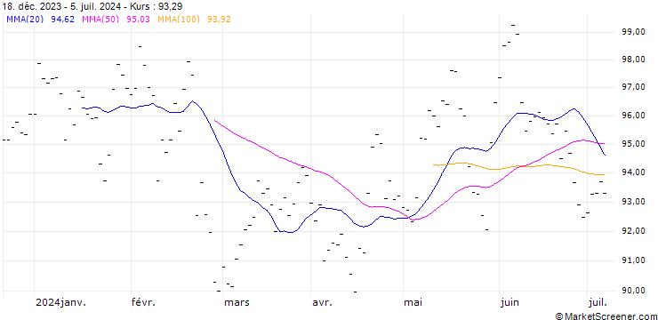Chart NESTLE (NL6) - ELA/20241220