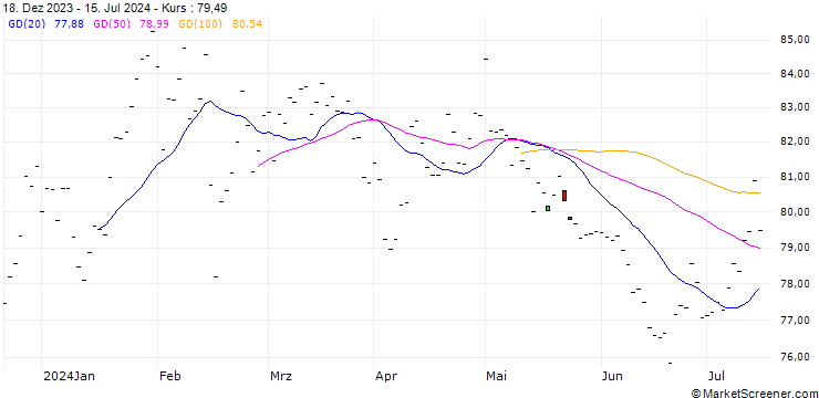 Chart KERRY GROUP PLC (KG6) - ELA/20241220