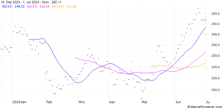 Chart ROCHE HOLDING (RX6) - ELA/20241220