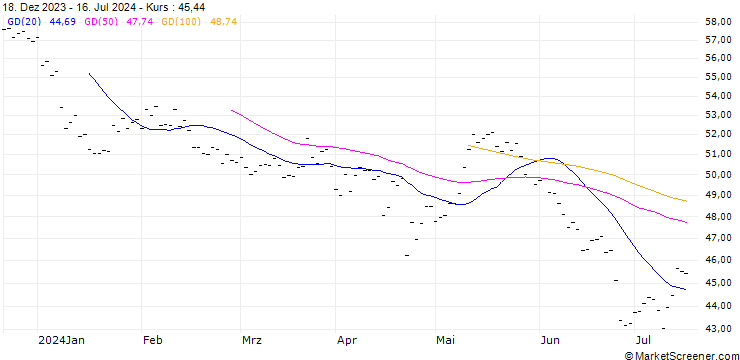Chart RANDSTAD N.V. (RA6) - ELA/20250117