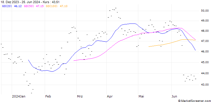 Chart PORSCHE AUTOMOBIL HOLDING SE (PA6) - ELA/20241220