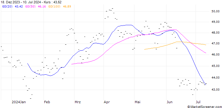 Chart PORSCHE AUTOMOBIL HOLDING SE (PA6) - ELA/20241220