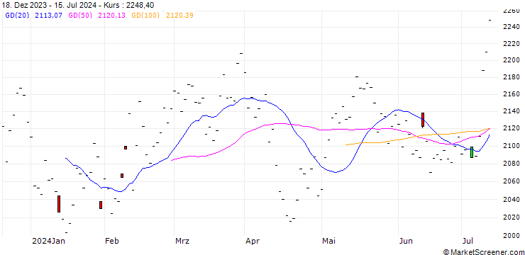 Chart E-Mini Russell 2000 Future (RTY) - CMG/202503