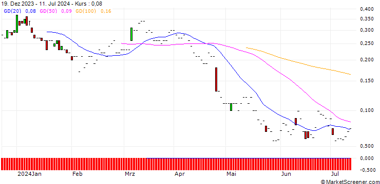 Chart JP MORGAN/CALL/BRISTOL-MYERS SQUIBB/65/0.1/21.11.25