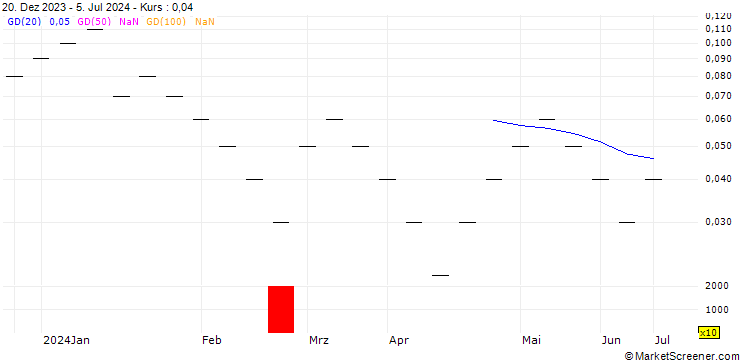 Chart UBS/CALL/EMMI AG/1200.002/0.005/20.06.25