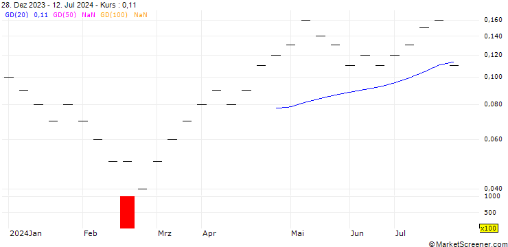 Chart UBS/CALL/EMS-CHEMIE/800.003/0.0033/20.06.25