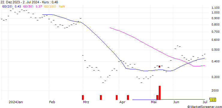Chart UBS/CALL/KUEHNE & NAGEL/300.004/0.025/19.12.25