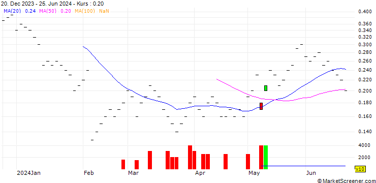 Chart UBS/CALL/LANDIS+GYR/80.002/0.05/20.06.25