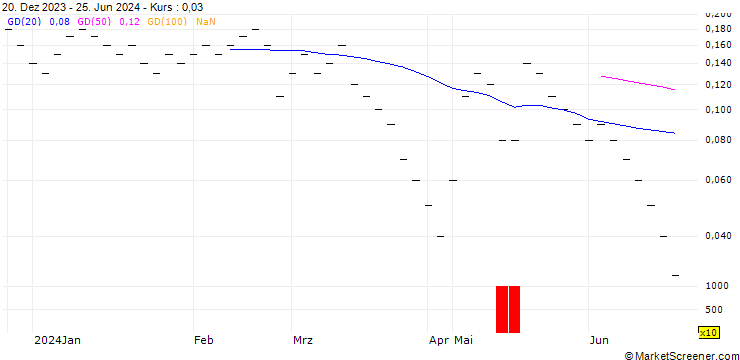 Chart UBS/CALL/SONOVA HLDG N/320.005/0.02/20.09.24