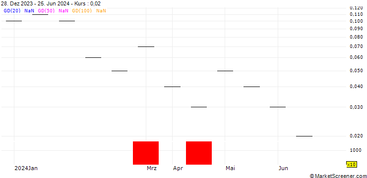 Chart UBS/CALL/STADLER RAIL/35.0015/0.0666/20.06.25