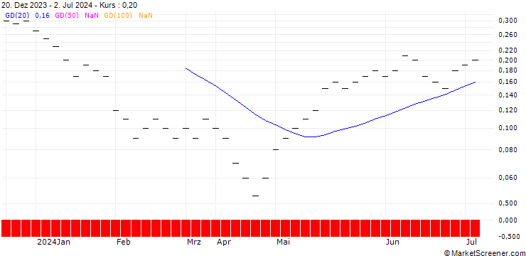 Chart UBS/CALL/SENSIRION HOLDING/90.004/0.025/20.06.25