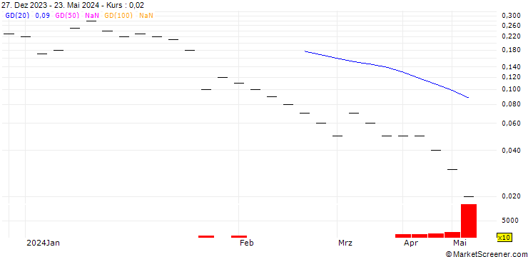 Chart UBS/PUT/SGS/70.002/0.05/20.09.24