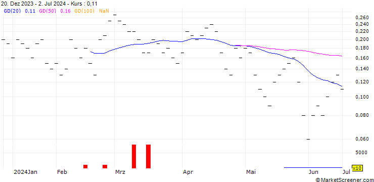 Chart UBS/PUT/NESTLÉ SA/90.0015/0.0666/20.09.24