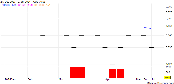 Chart UBS/CALL/VONTOBEL HOLDING/70.002/0.05/20.06.25