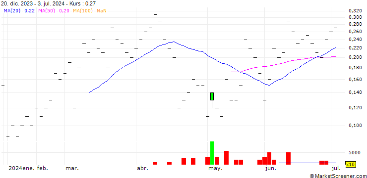 Chart UBS/CALL/VAT GROUP/520.001/0.01/20.09.24