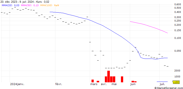 Chart JB/CALL/KUEHNE & NAGEL/310/0.02/20.09.24