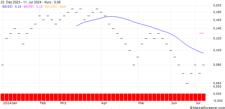 Chart UBS/CALL/BUCHER N/450.001/0.01/20.06.25