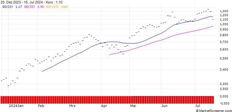 Chart UBS/CALL/SWISSQUOTE N/250.005/0.02/20.06.25