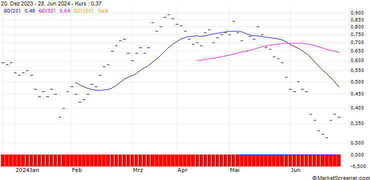 Chart UBS/CALL/INTERROLL HLDG/3000.005/0.002/20.06.25