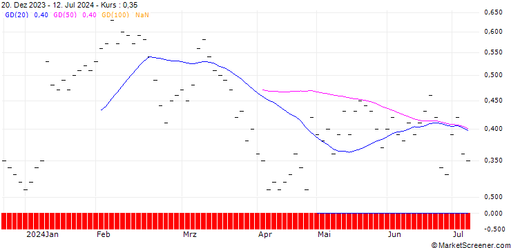 Chart UBS/CALL/LINDT&SPRUENGLI/11000.002/0.0005/20.06.25