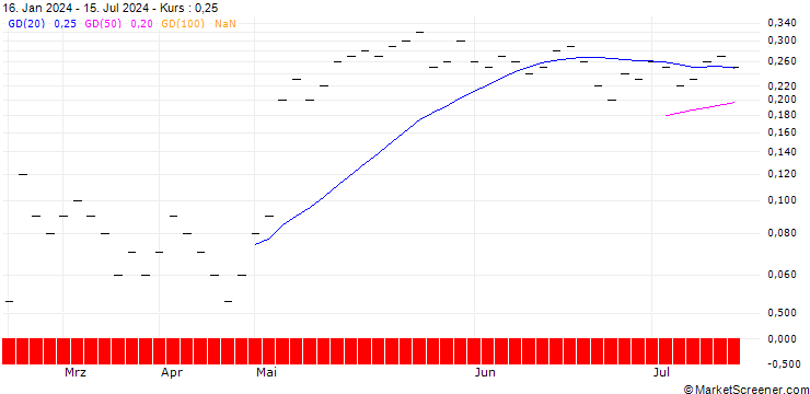 Chart UBS/CALL/OC OERLIKON/4.602/0.5/20.09.24
