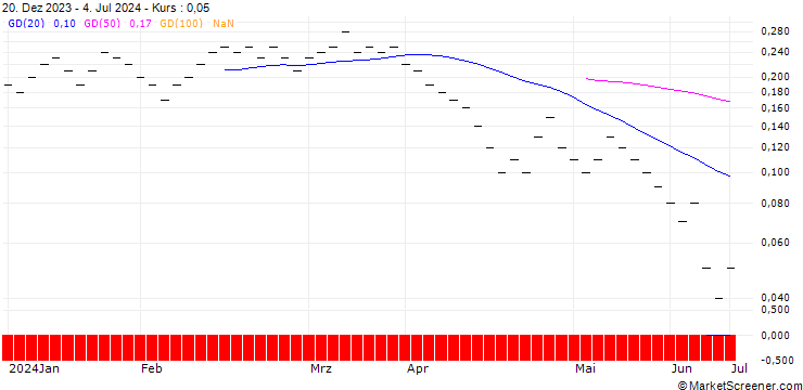 Chart UBS/CALL/TECAN GROUP N/500.0075/0.0133/20.06.25