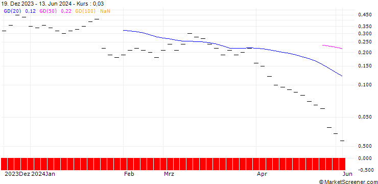 Chart ZKB/CALL/INTEL/60/0.1/27.01.25