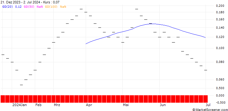 Chart ZKB/CALL/DAX/23000/0.001/27.06.25