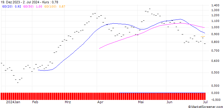 Chart ZKB/CALL/DAX/19500/0.001/27.06.25