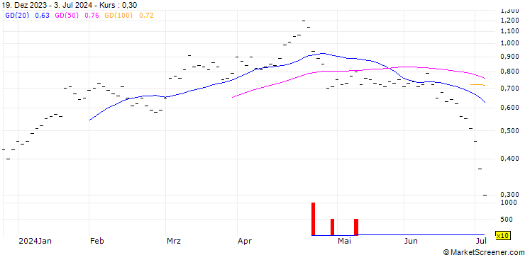 Chart ZKB/PUT/TESLA/200/0.02/27.01.25