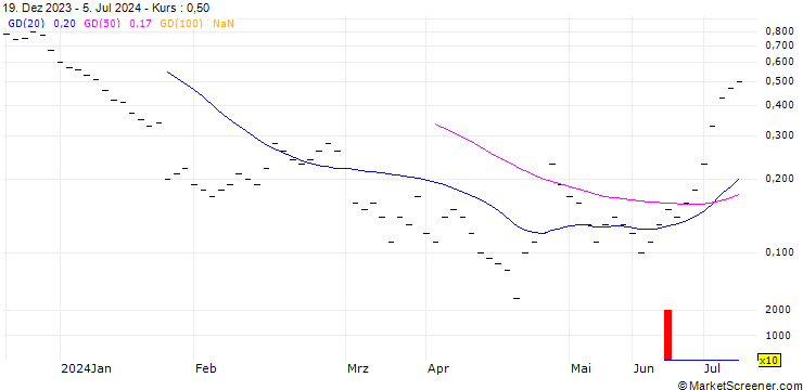 Chart ZKB/CALL/TESLA/300/0.02/27.01.25