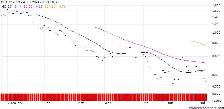 Chart BANK VONTOBEL/PUT/EURO STOXX 50/4600/0.005/20.12.24