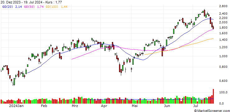 Chart SG/CALL/NASDAQ 100/18600/0.001/20.12.24