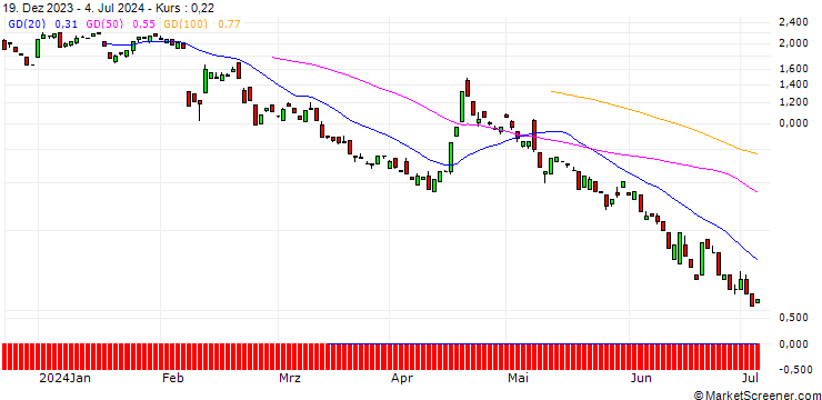 Chart BANK VONTOBEL/PUT/ARM HOLDINGS ADR/84/0.1/17.01.25