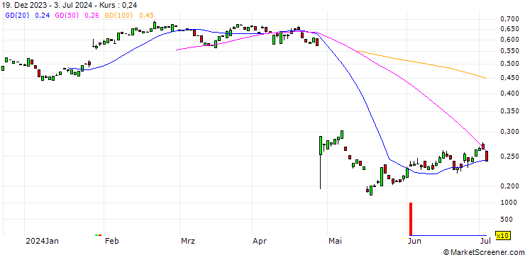 Chart PUT/PHILIPS/23.21/0.1034/20.06.25