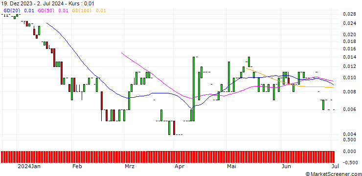 Chart CALL/RWE AG/70/0.1/20.06.25