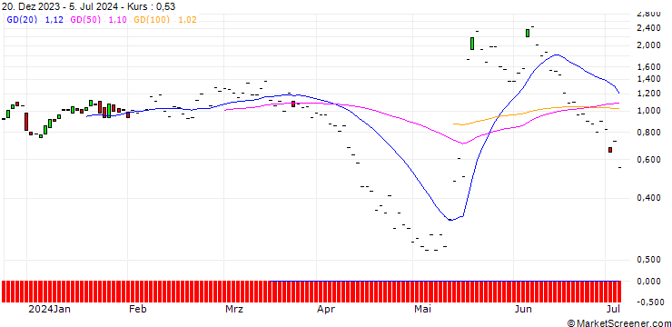 Chart JP MORGAN/CALL/WIX.COM LTD./155/0.1/19.07.24