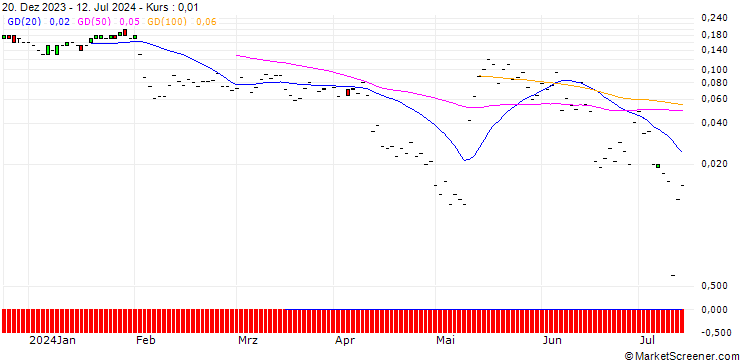 Chart JP MORGAN/CALL/GEN DIGITAL/26/0.1/19.07.24