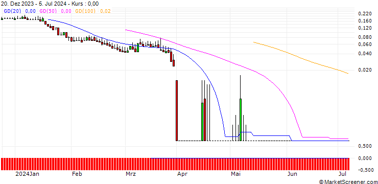 Chart DZ BANK/PUT/IONS GROUNPV/16/0.1/20.09.24