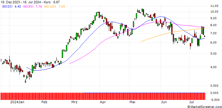 Chart CITI/CALL/DAX/20000/0.01/20.06.25