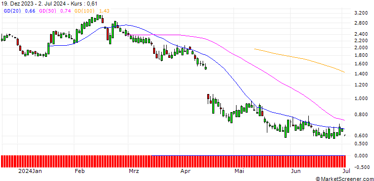Chart SG/CALL/HUNT (J.B.) TRANSPORT SVCS/245/0.1/19.12.25