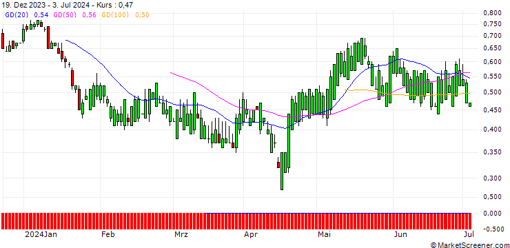 Chart SG/CALL/SEMPRA ENERGY/82/0.1/19.12.25