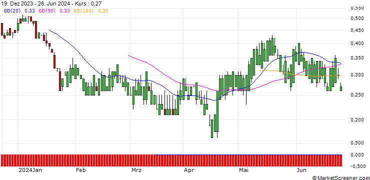 Chart SG/CALL/SEMPRA ENERGY/90/0.1/19.12.25