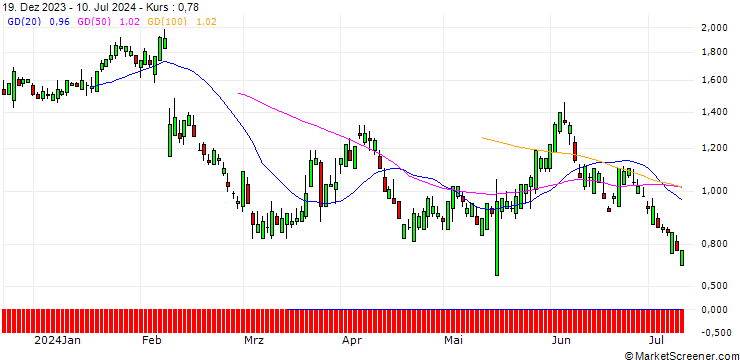 Chart SG/CALL/TAKE-TWO INTERACTIVE SOFTW./215/0.1/19.12.25
