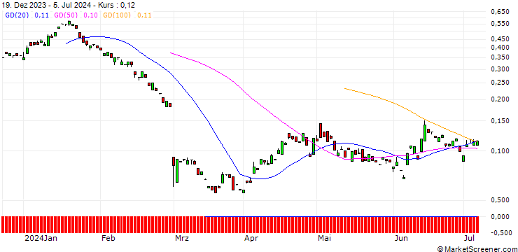 Chart BANK VONTOBEL/PUT/DAIMLER TRUCK HOLDING/35/0.1/20.09.24