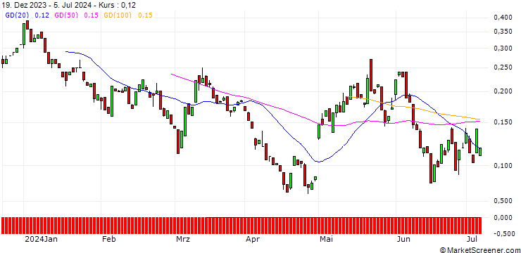 Chart BANK VONTOBEL/CALL/PFIZER INC/28/0.1/20.09.24