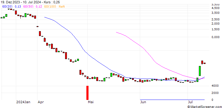Chart BANK VONTOBEL/CALL/INTEL/60/1/20.12.24