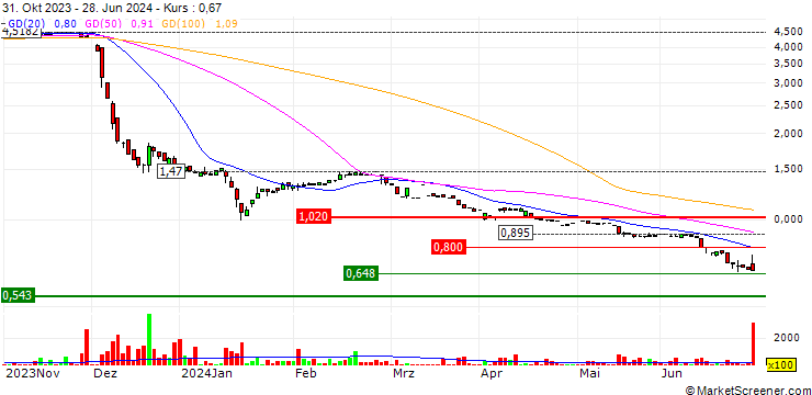 Chart 17LIVE Group Limited